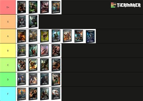 Warhammer 40,000 Factions Tier List Community Rankings.
